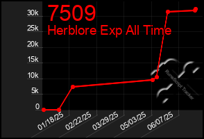 Total Graph of 7509