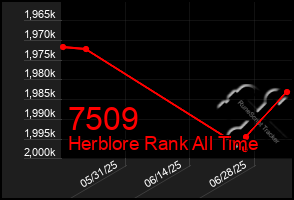 Total Graph of 7509