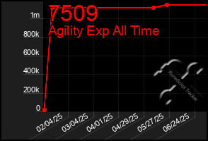 Total Graph of 7509