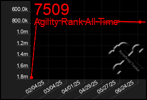Total Graph of 7509