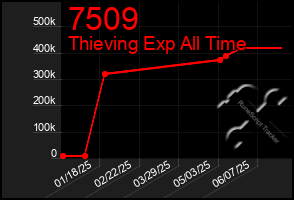 Total Graph of 7509