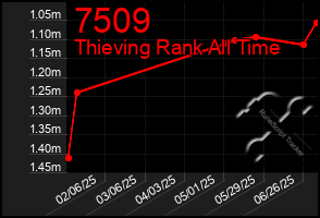 Total Graph of 7509