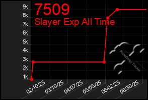 Total Graph of 7509