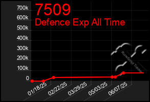Total Graph of 7509