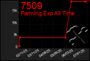 Total Graph of 7509