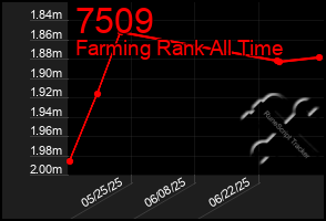 Total Graph of 7509