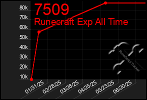 Total Graph of 7509