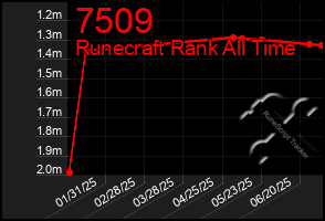 Total Graph of 7509