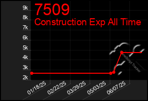 Total Graph of 7509