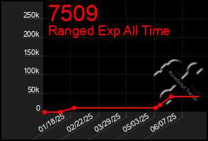 Total Graph of 7509