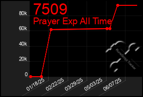 Total Graph of 7509