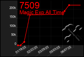Total Graph of 7509