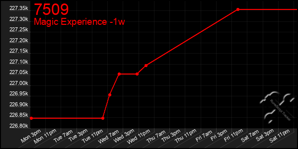 Last 7 Days Graph of 7509