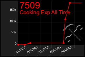 Total Graph of 7509