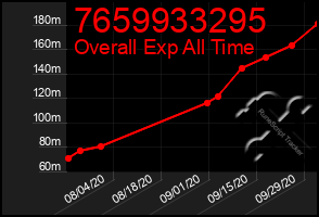 Total Graph of 7659933295