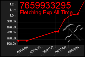 Total Graph of 7659933295