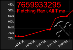 Total Graph of 7659933295