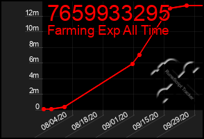 Total Graph of 7659933295