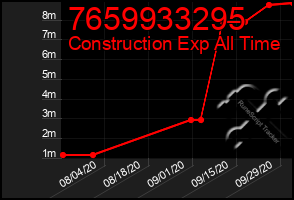 Total Graph of 7659933295