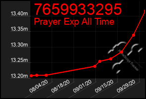 Total Graph of 7659933295