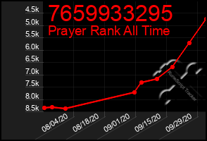 Total Graph of 7659933295