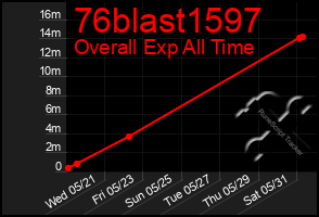 Total Graph of 76blast1597