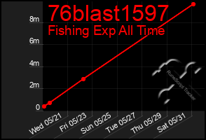 Total Graph of 76blast1597