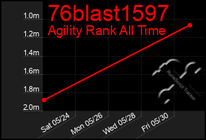 Total Graph of 76blast1597