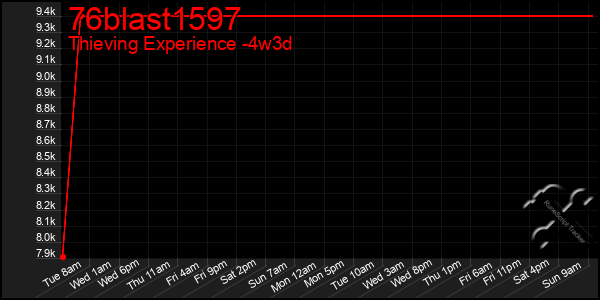 Last 31 Days Graph of 76blast1597