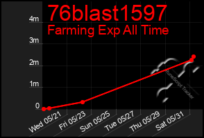 Total Graph of 76blast1597