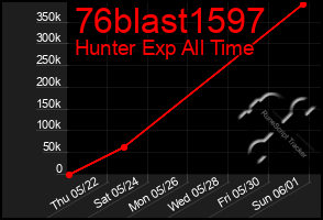 Total Graph of 76blast1597