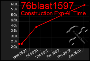 Total Graph of 76blast1597