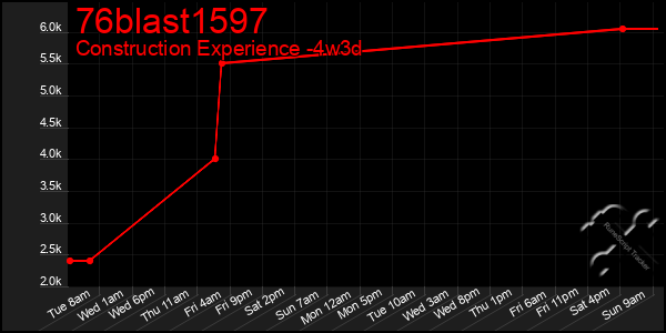 Last 31 Days Graph of 76blast1597