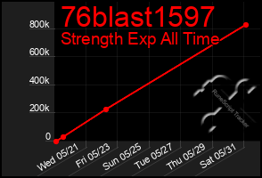 Total Graph of 76blast1597