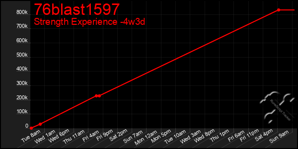 Last 31 Days Graph of 76blast1597