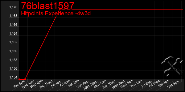 Last 31 Days Graph of 76blast1597