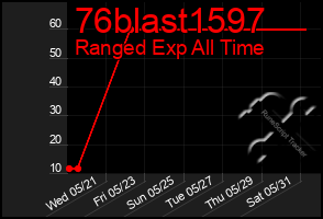 Total Graph of 76blast1597
