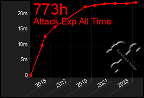 Total Graph of 773h