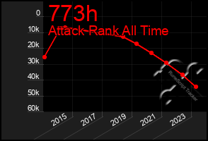 Total Graph of 773h