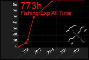 Total Graph of 773h