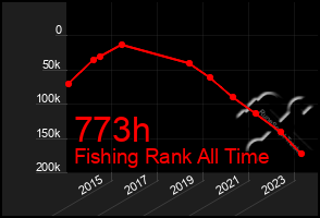 Total Graph of 773h