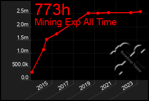 Total Graph of 773h