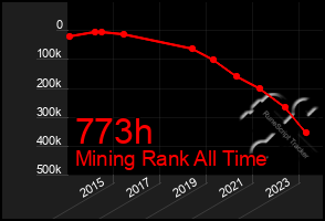 Total Graph of 773h