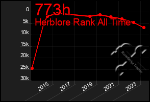 Total Graph of 773h