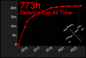 Total Graph of 773h