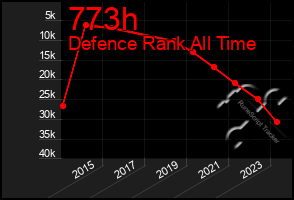 Total Graph of 773h