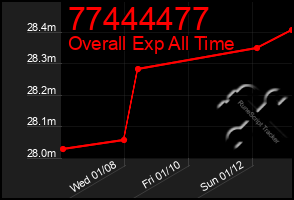 Total Graph of 77444477