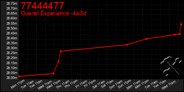 Last 31 Days Graph of 77444477