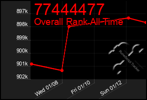 Total Graph of 77444477