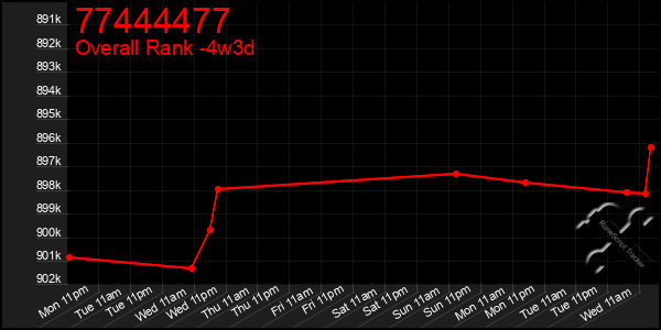 Last 31 Days Graph of 77444477